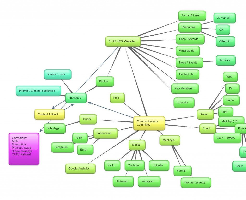 CUPE communications meeting mindmap_2015